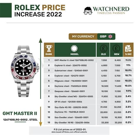 rolex historics 2022|rolex pricing 2022.